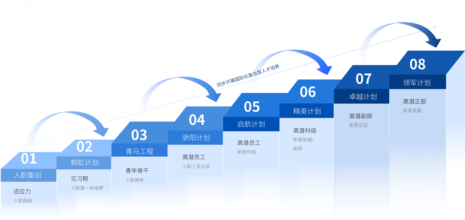 成长赋能